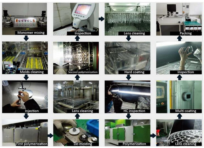 Production Process 1